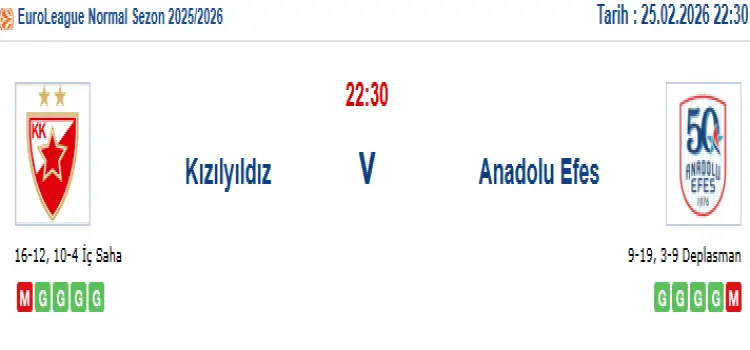 Kızılyıldız Anadolu Efes İddaa Maç Tahmini 25 Şubat 2026