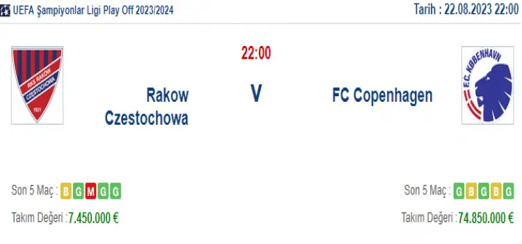Rakow Czestochowa Copenhagen İddaa Maç Tahmini 22 Ağustos 2023