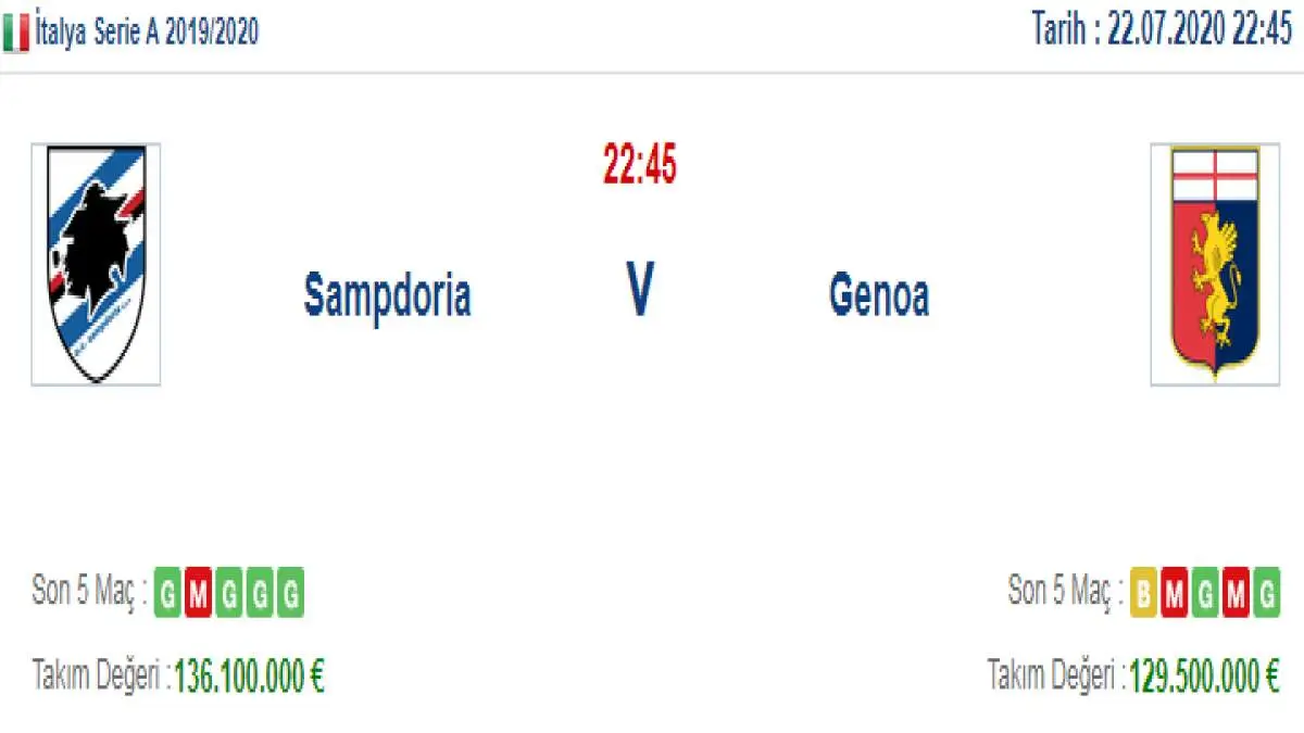 Sampdoria Genoa İddaa ve Maç Tahmini 22 Temmuz 2020